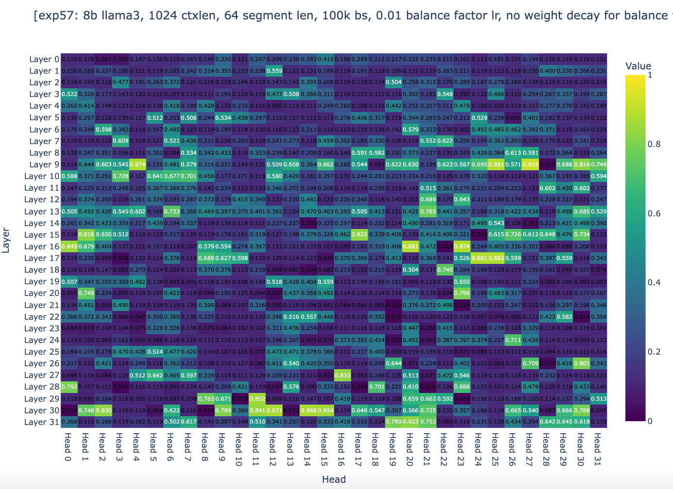 Figure 5a: global weights’s heatmap