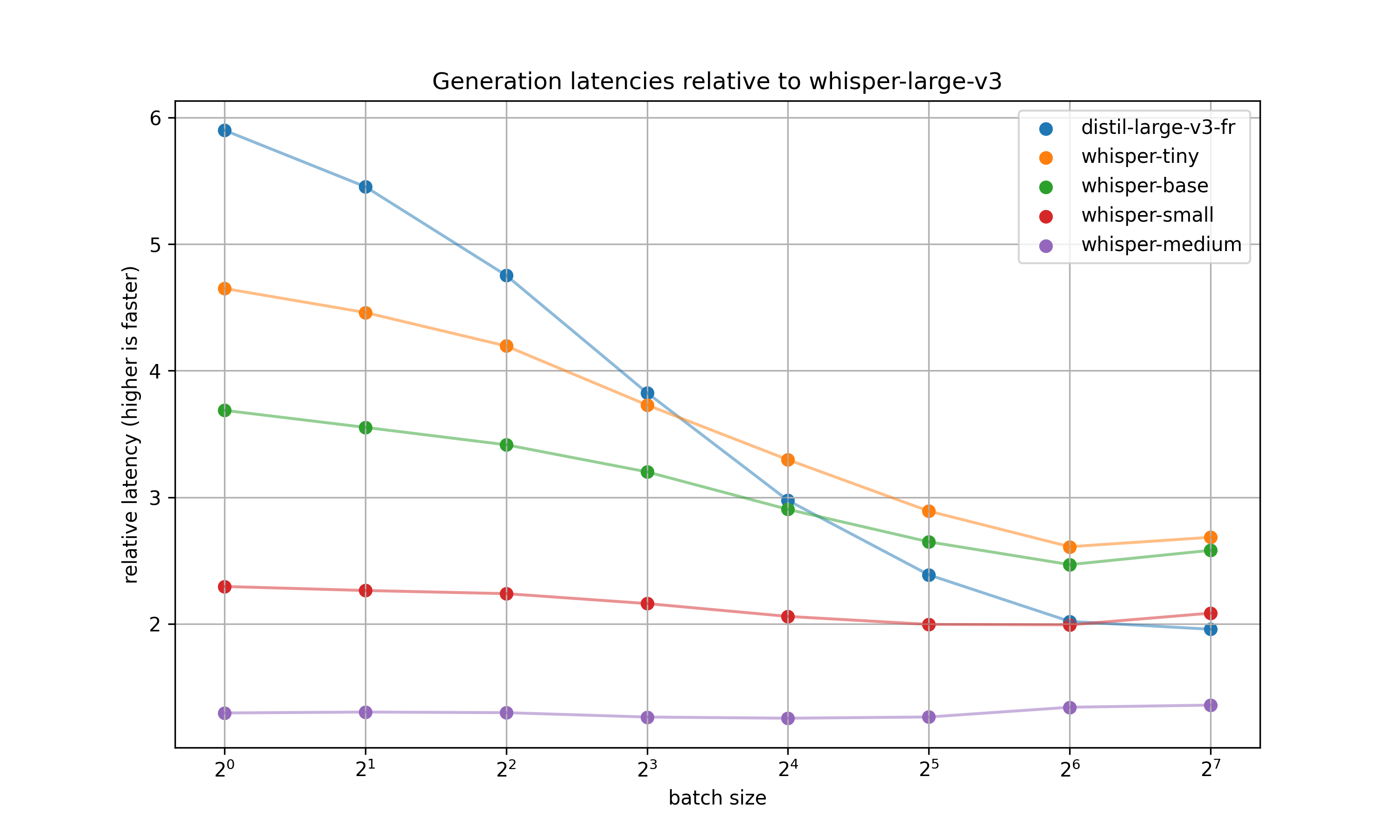 latencies